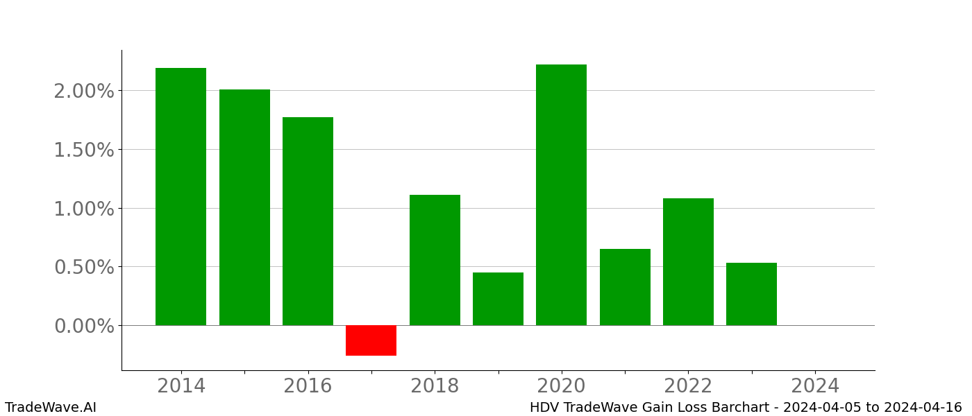 Gain/Loss barchart HDV for date range: 2024-04-05 to 2024-04-16 - this chart shows the gain/loss of the TradeWave opportunity for HDV buying on 2024-04-05 and selling it on 2024-04-16 - this barchart is showing 10 years of history