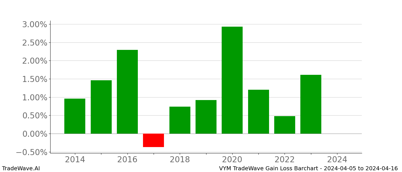 Gain/Loss barchart VYM for date range: 2024-04-05 to 2024-04-16 - this chart shows the gain/loss of the TradeWave opportunity for VYM buying on 2024-04-05 and selling it on 2024-04-16 - this barchart is showing 10 years of history