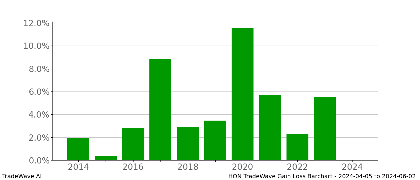 Gain/Loss barchart HON for date range: 2024-04-05 to 2024-06-02 - this chart shows the gain/loss of the TradeWave opportunity for HON buying on 2024-04-05 and selling it on 2024-06-02 - this barchart is showing 10 years of history