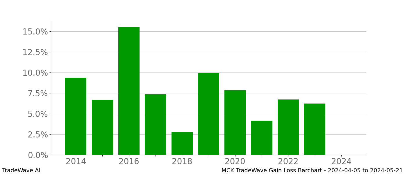 Gain/Loss barchart MCK for date range: 2024-04-05 to 2024-05-21 - this chart shows the gain/loss of the TradeWave opportunity for MCK buying on 2024-04-05 and selling it on 2024-05-21 - this barchart is showing 10 years of history