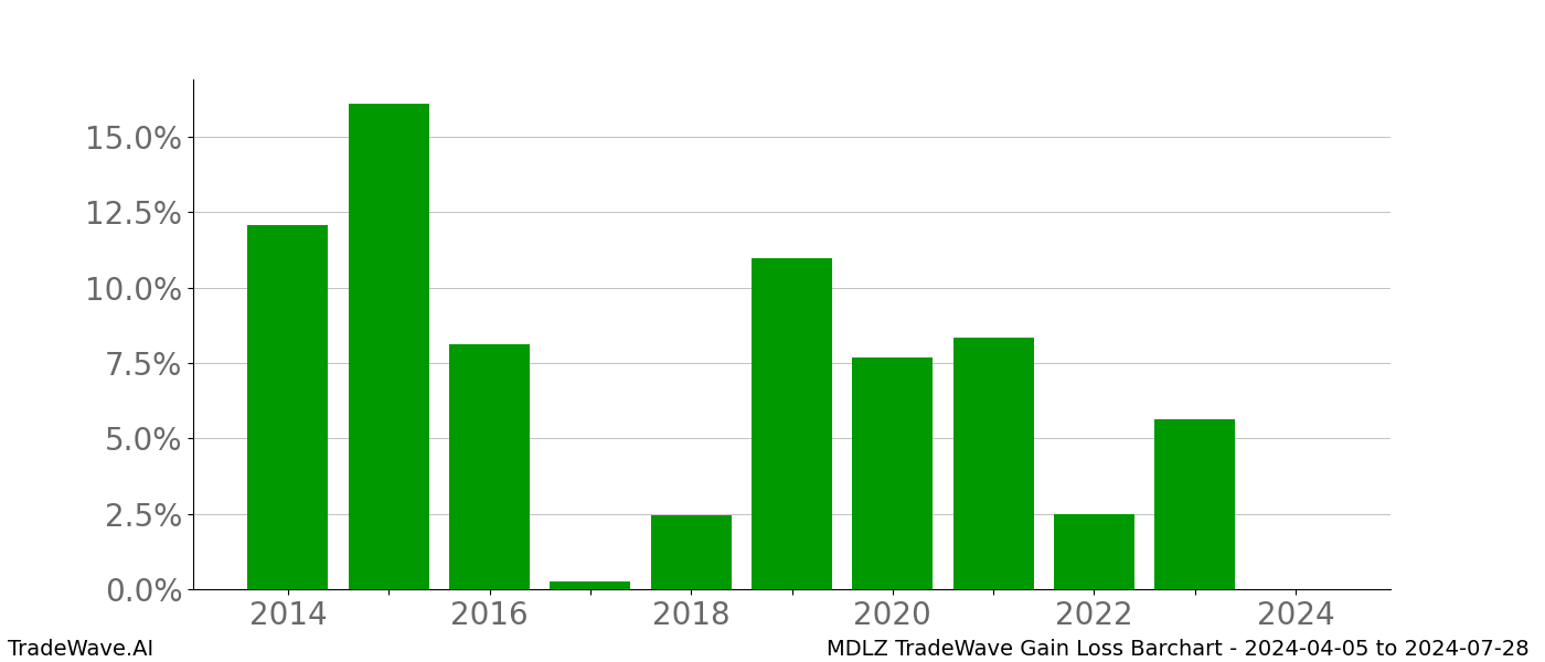 Gain/Loss barchart MDLZ for date range: 2024-04-05 to 2024-07-28 - this chart shows the gain/loss of the TradeWave opportunity for MDLZ buying on 2024-04-05 and selling it on 2024-07-28 - this barchart is showing 10 years of history