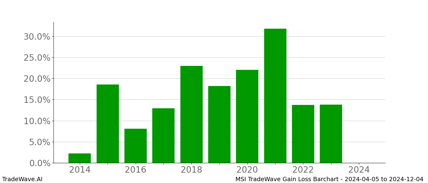 Gain/Loss barchart MSI for date range: 2024-04-05 to 2024-12-04 - this chart shows the gain/loss of the TradeWave opportunity for MSI buying on 2024-04-05 and selling it on 2024-12-04 - this barchart is showing 10 years of history