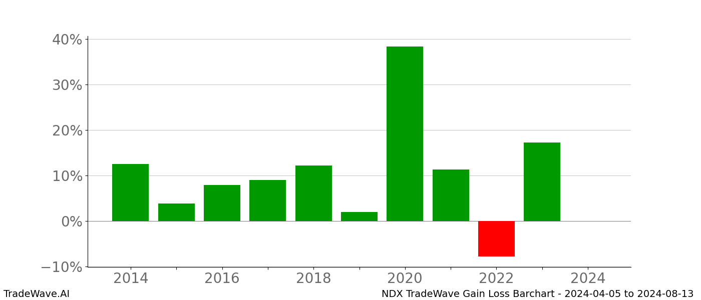 Gain/Loss barchart NDX for date range: 2024-04-05 to 2024-08-13 - this chart shows the gain/loss of the TradeWave opportunity for NDX buying on 2024-04-05 and selling it on 2024-08-13 - this barchart is showing 10 years of history