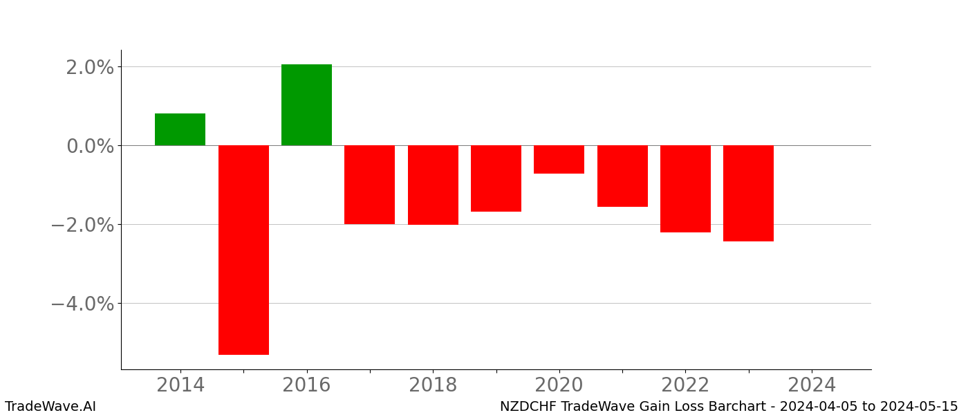 Gain/Loss barchart NZDCHF for date range: 2024-04-05 to 2024-05-15 - this chart shows the gain/loss of the TradeWave opportunity for NZDCHF buying on 2024-04-05 and selling it on 2024-05-15 - this barchart is showing 10 years of history