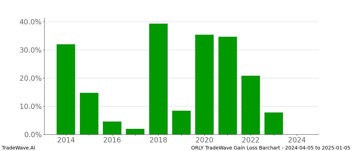 Gain/Loss barchart ORLY for date range: 2024-04-05 to 2025-01-05 - this chart shows the gain/loss of the TradeWave opportunity for ORLY buying on 2024-04-05 and selling it on 2025-01-05 - this barchart is showing 10 years of history