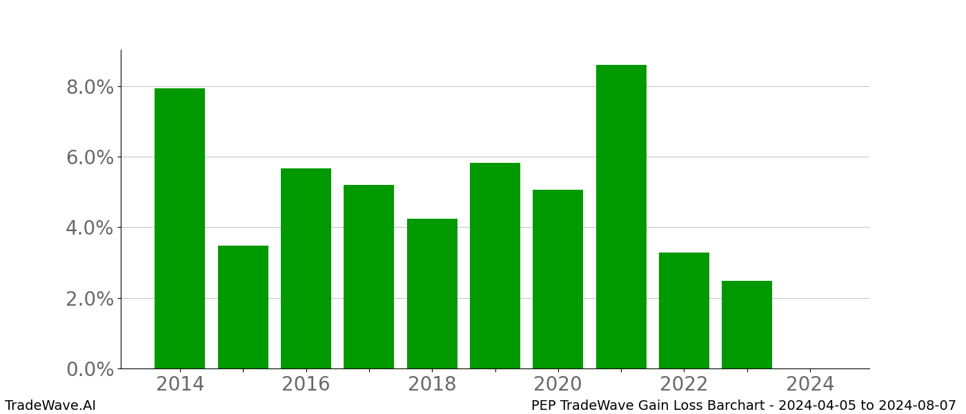 Gain/Loss barchart PEP for date range: 2024-04-05 to 2024-08-07 - this chart shows the gain/loss of the TradeWave opportunity for PEP buying on 2024-04-05 and selling it on 2024-08-07 - this barchart is showing 10 years of history