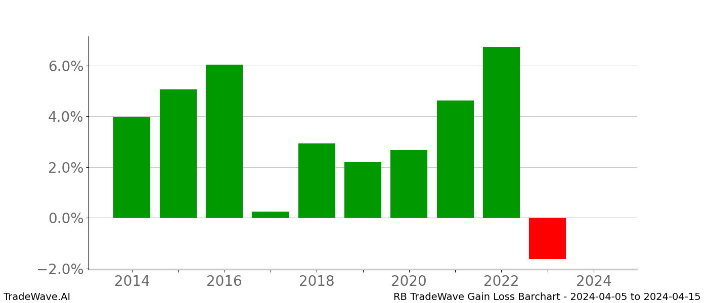 Gain/Loss barchart RB for date range: 2024-04-05 to 2024-04-15 - this chart shows the gain/loss of the TradeWave opportunity for RB buying on 2024-04-05 and selling it on 2024-04-15 - this barchart is showing 10 years of history