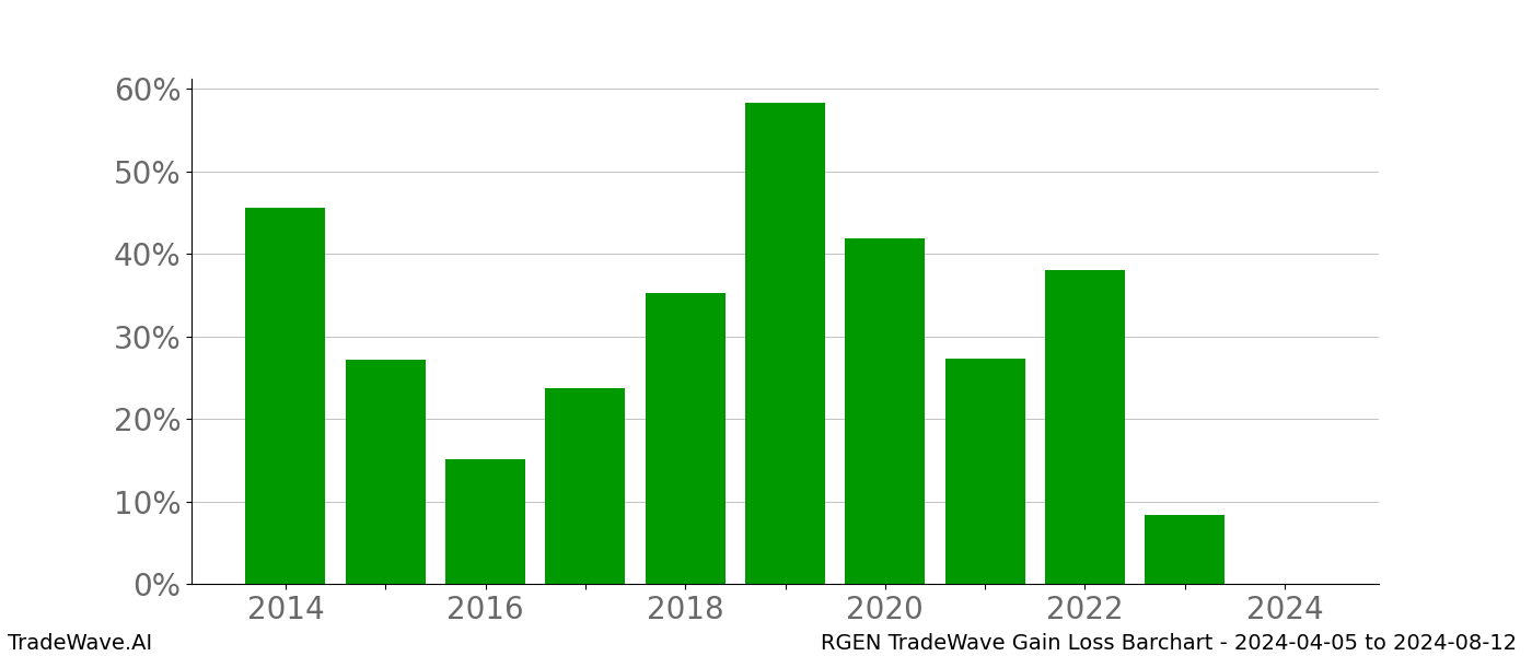 Gain/Loss barchart RGEN for date range: 2024-04-05 to 2024-08-12 - this chart shows the gain/loss of the TradeWave opportunity for RGEN buying on 2024-04-05 and selling it on 2024-08-12 - this barchart is showing 10 years of history