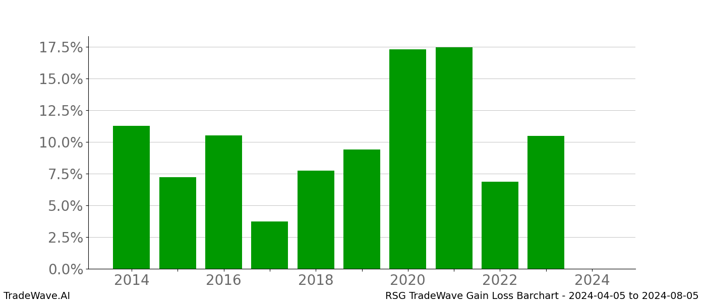 Gain/Loss barchart RSG for date range: 2024-04-05 to 2024-08-05 - this chart shows the gain/loss of the TradeWave opportunity for RSG buying on 2024-04-05 and selling it on 2024-08-05 - this barchart is showing 10 years of history