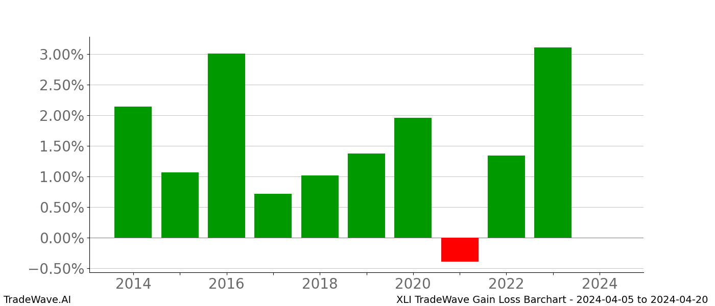 Gain/Loss barchart XLI for date range: 2024-04-05 to 2024-04-20 - this chart shows the gain/loss of the TradeWave opportunity for XLI buying on 2024-04-05 and selling it on 2024-04-20 - this barchart is showing 10 years of history