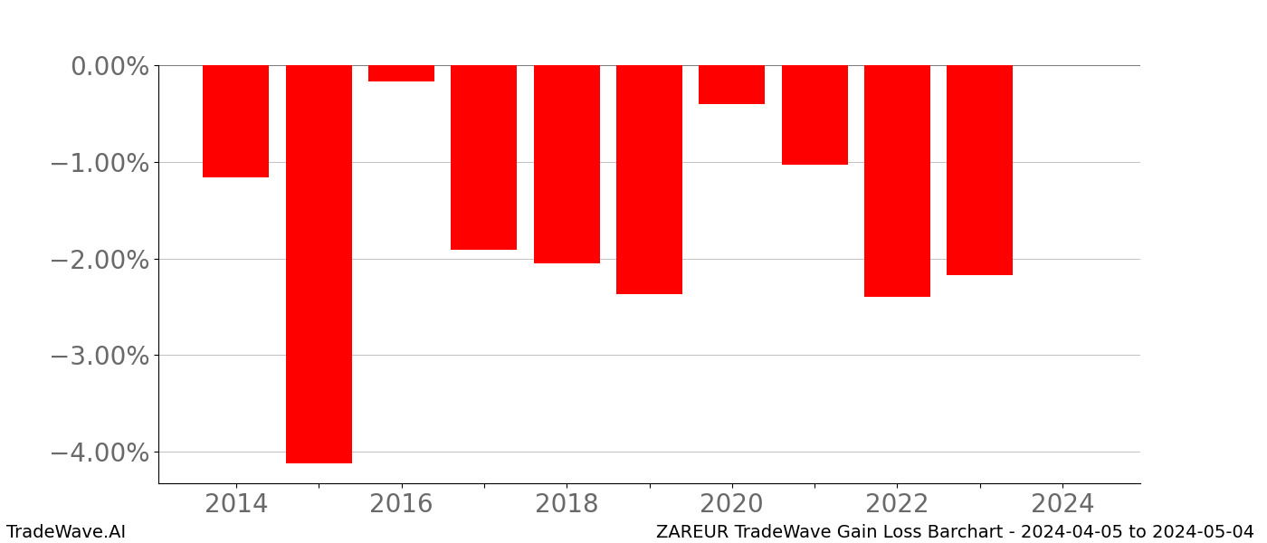 Gain/Loss barchart ZAREUR for date range: 2024-04-05 to 2024-05-04 - this chart shows the gain/loss of the TradeWave opportunity for ZAREUR buying on 2024-04-05 and selling it on 2024-05-04 - this barchart is showing 10 years of history