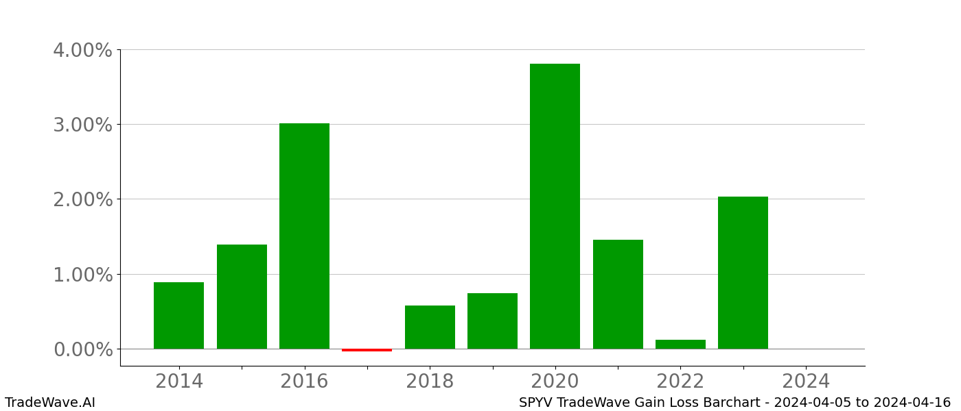 Gain/Loss barchart SPYV for date range: 2024-04-05 to 2024-04-16 - this chart shows the gain/loss of the TradeWave opportunity for SPYV buying on 2024-04-05 and selling it on 2024-04-16 - this barchart is showing 10 years of history