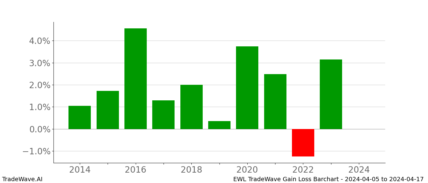 Gain/Loss barchart EWL for date range: 2024-04-05 to 2024-04-17 - this chart shows the gain/loss of the TradeWave opportunity for EWL buying on 2024-04-05 and selling it on 2024-04-17 - this barchart is showing 10 years of history