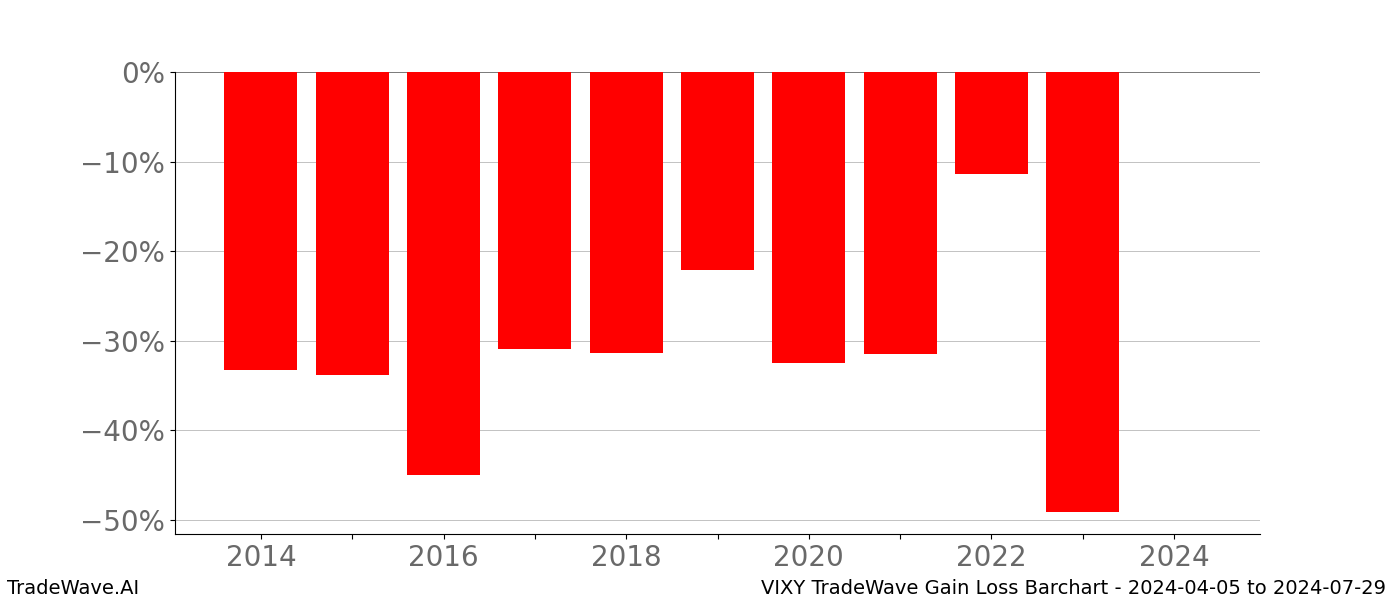 Gain/Loss barchart VIXY for date range: 2024-04-05 to 2024-07-29 - this chart shows the gain/loss of the TradeWave opportunity for VIXY buying on 2024-04-05 and selling it on 2024-07-29 - this barchart is showing 10 years of history