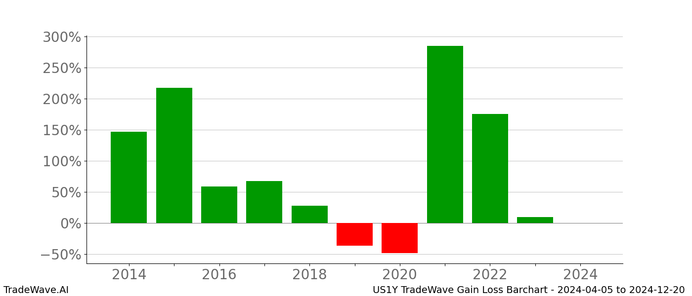 Gain/Loss barchart US1Y for date range: 2024-04-05 to 2024-12-20 - this chart shows the gain/loss of the TradeWave opportunity for US1Y buying on 2024-04-05 and selling it on 2024-12-20 - this barchart is showing 10 years of history