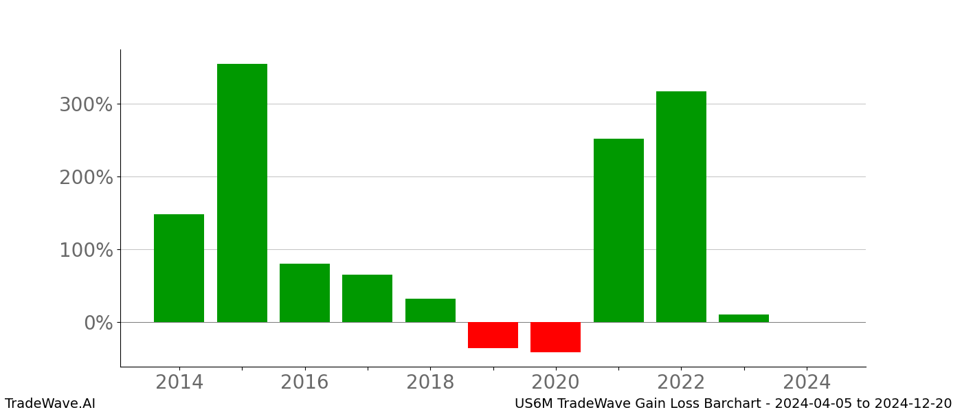 Gain/Loss barchart US6M for date range: 2024-04-05 to 2024-12-20 - this chart shows the gain/loss of the TradeWave opportunity for US6M buying on 2024-04-05 and selling it on 2024-12-20 - this barchart is showing 10 years of history