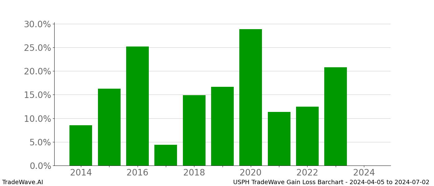 Gain/Loss barchart USPH for date range: 2024-04-05 to 2024-07-02 - this chart shows the gain/loss of the TradeWave opportunity for USPH buying on 2024-04-05 and selling it on 2024-07-02 - this barchart is showing 10 years of history