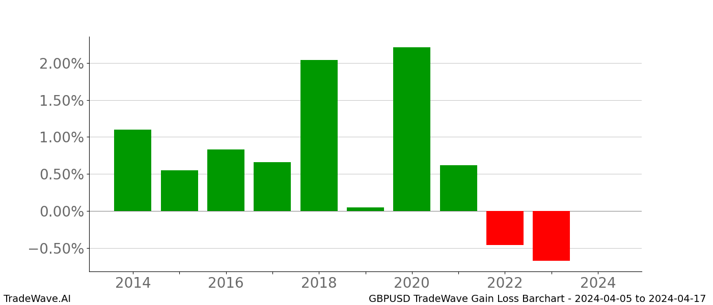 Gain/Loss barchart GBPUSD for date range: 2024-04-05 to 2024-04-17 - this chart shows the gain/loss of the TradeWave opportunity for GBPUSD buying on 2024-04-05 and selling it on 2024-04-17 - this barchart is showing 10 years of history