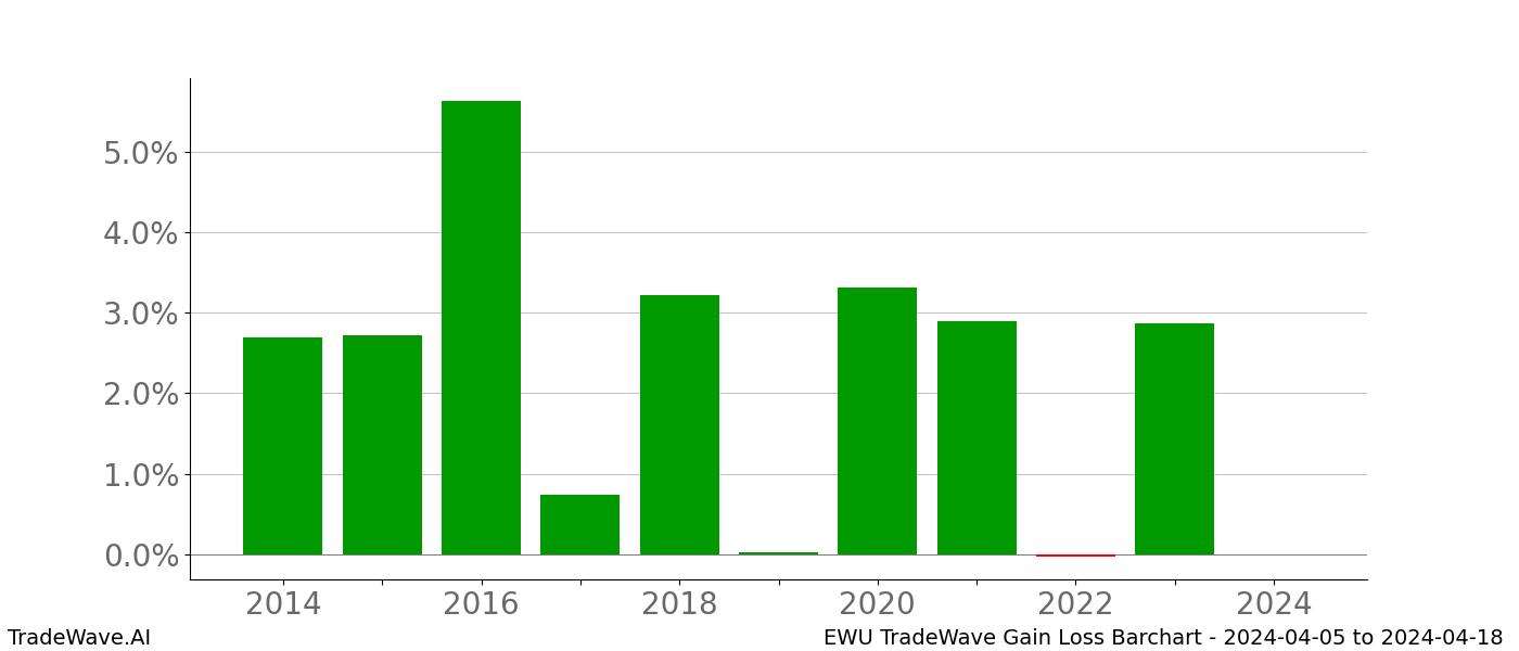 Gain/Loss barchart EWU for date range: 2024-04-05 to 2024-04-18 - this chart shows the gain/loss of the TradeWave opportunity for EWU buying on 2024-04-05 and selling it on 2024-04-18 - this barchart is showing 10 years of history