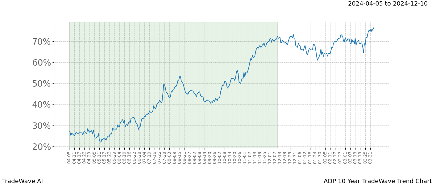 TradeWave Trend Chart ADP shows the average trend of the financial instrument over the past 10 years. Sharp uptrends and downtrends signal a potential TradeWave opportunity