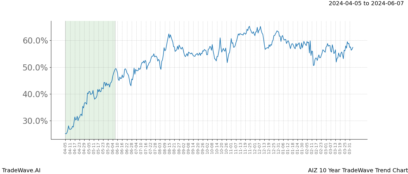 TradeWave Trend Chart AIZ shows the average trend of the financial instrument over the past 10 years. Sharp uptrends and downtrends signal a potential TradeWave opportunity