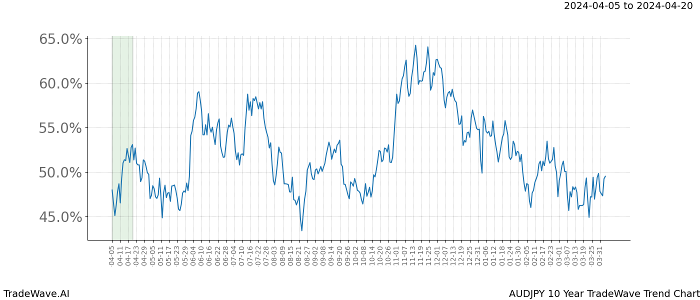 TradeWave Trend Chart AUDJPY shows the average trend of the financial instrument over the past 10 years. Sharp uptrends and downtrends signal a potential TradeWave opportunity