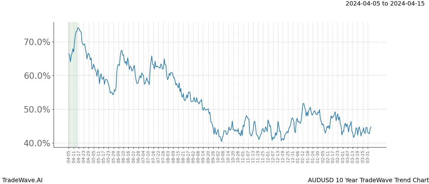 TradeWave Trend Chart AUDUSD shows the average trend of the financial instrument over the past 10 years. Sharp uptrends and downtrends signal a potential TradeWave opportunity