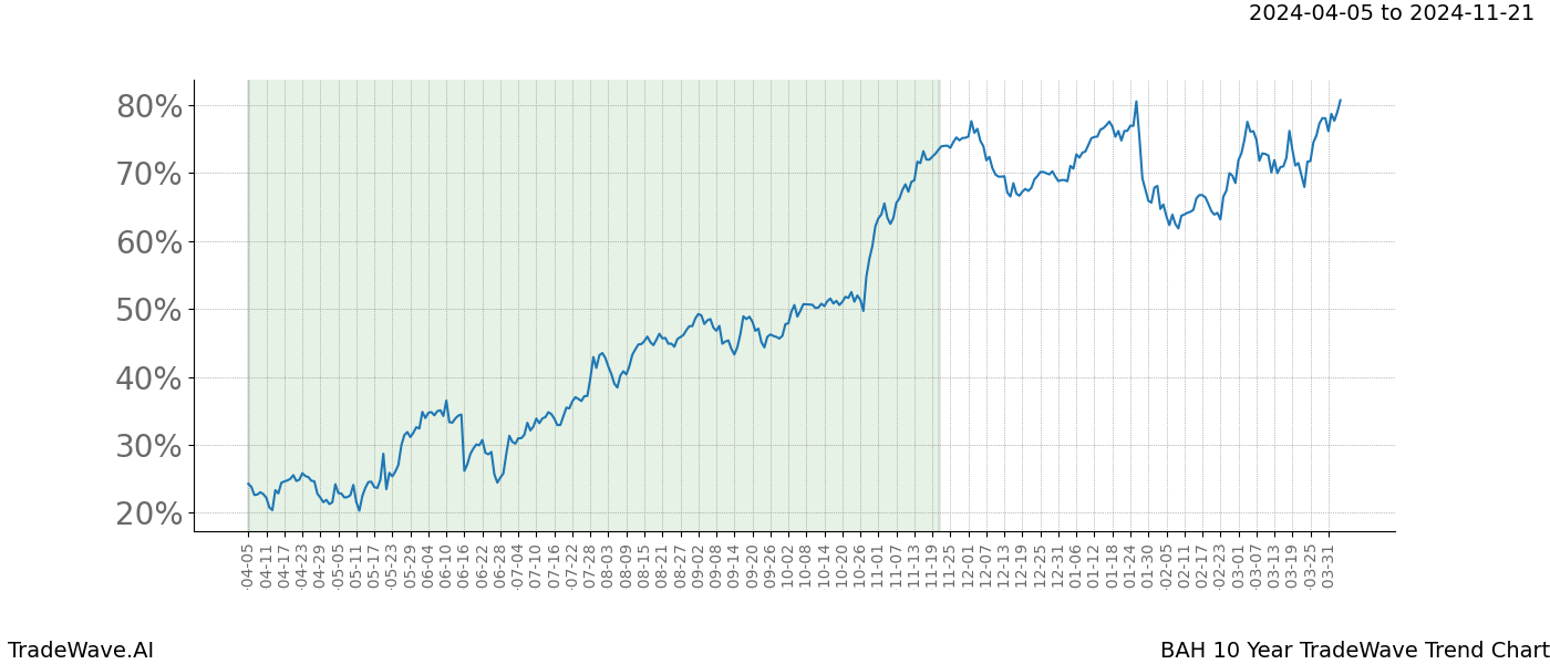 TradeWave Trend Chart BAH shows the average trend of the financial instrument over the past 10 years. Sharp uptrends and downtrends signal a potential TradeWave opportunity