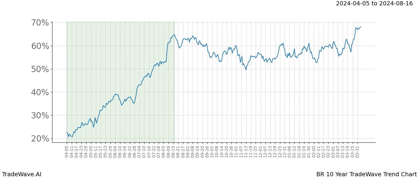 TradeWave Trend Chart BR shows the average trend of the financial instrument over the past 10 years. Sharp uptrends and downtrends signal a potential TradeWave opportunity