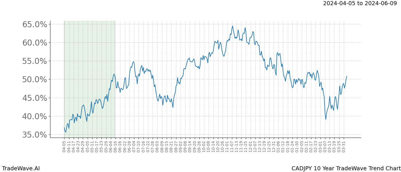 TradeWave Trend Chart CADJPY shows the average trend of the financial instrument over the past 10 years. Sharp uptrends and downtrends signal a potential TradeWave opportunity