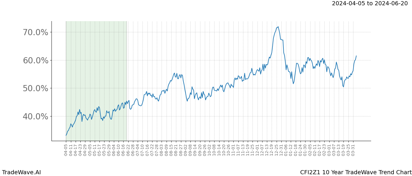 TradeWave Trend Chart CFI2Z1 shows the average trend of the financial instrument over the past 10 years. Sharp uptrends and downtrends signal a potential TradeWave opportunity