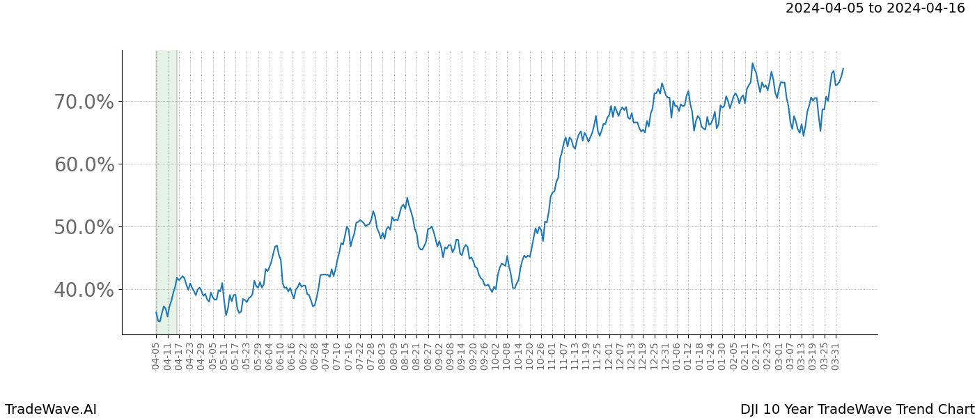 TradeWave Trend Chart DJI shows the average trend of the financial instrument over the past 10 years. Sharp uptrends and downtrends signal a potential TradeWave opportunity