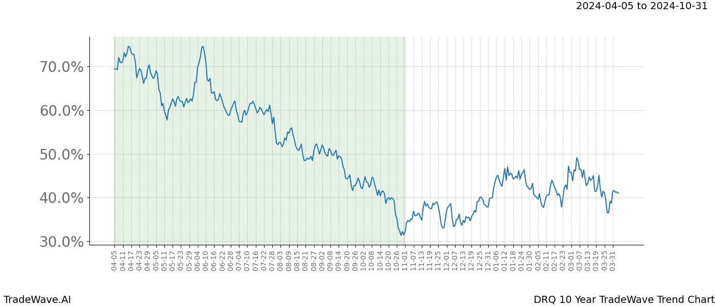 TradeWave Trend Chart DRQ shows the average trend of the financial instrument over the past 10 years. Sharp uptrends and downtrends signal a potential TradeWave opportunity