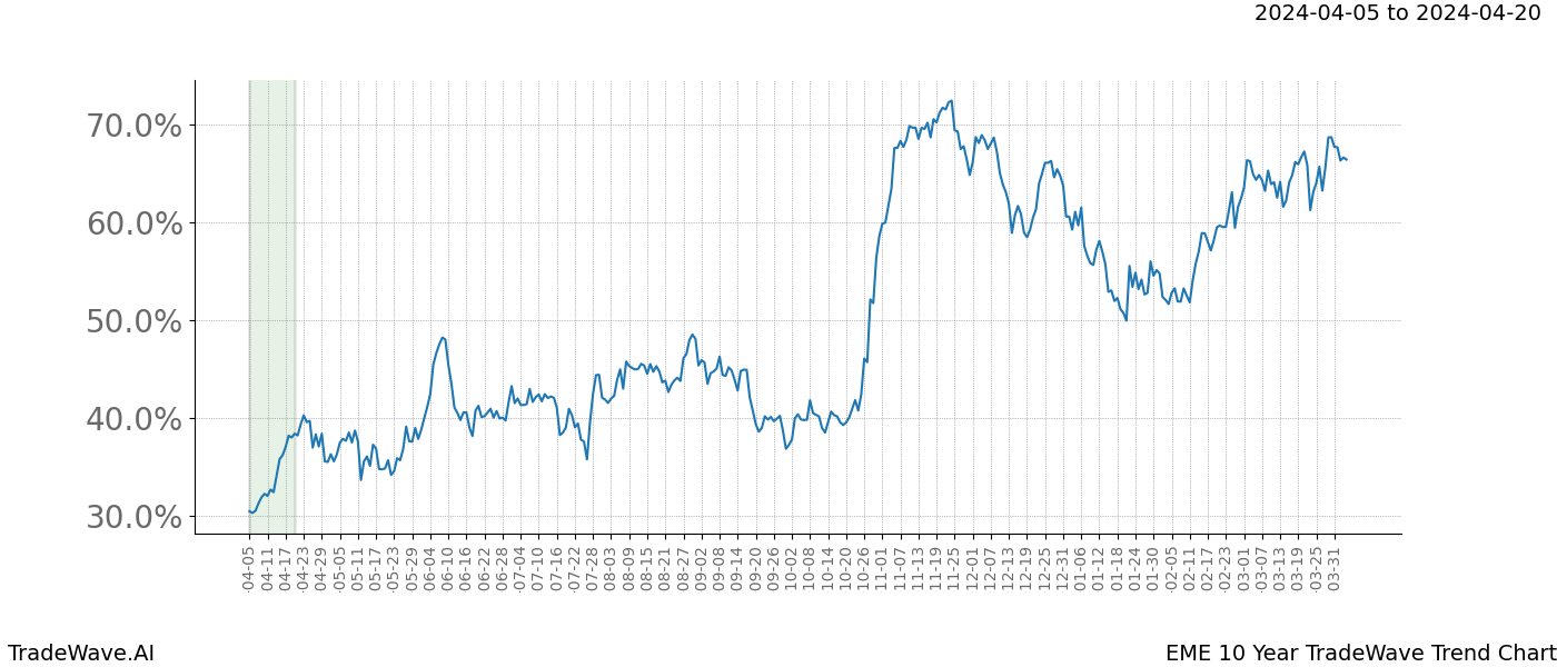 TradeWave Trend Chart EME shows the average trend of the financial instrument over the past 10 years. Sharp uptrends and downtrends signal a potential TradeWave opportunity