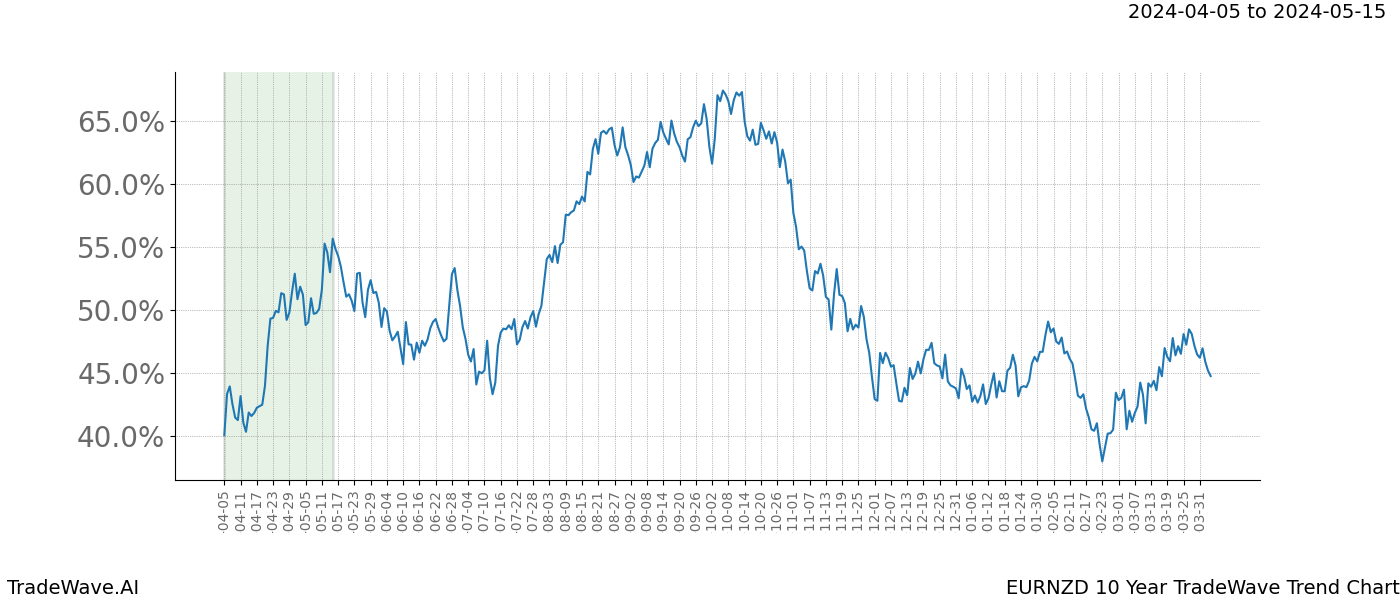 TradeWave Trend Chart EURNZD shows the average trend of the financial instrument over the past 10 years. Sharp uptrends and downtrends signal a potential TradeWave opportunity