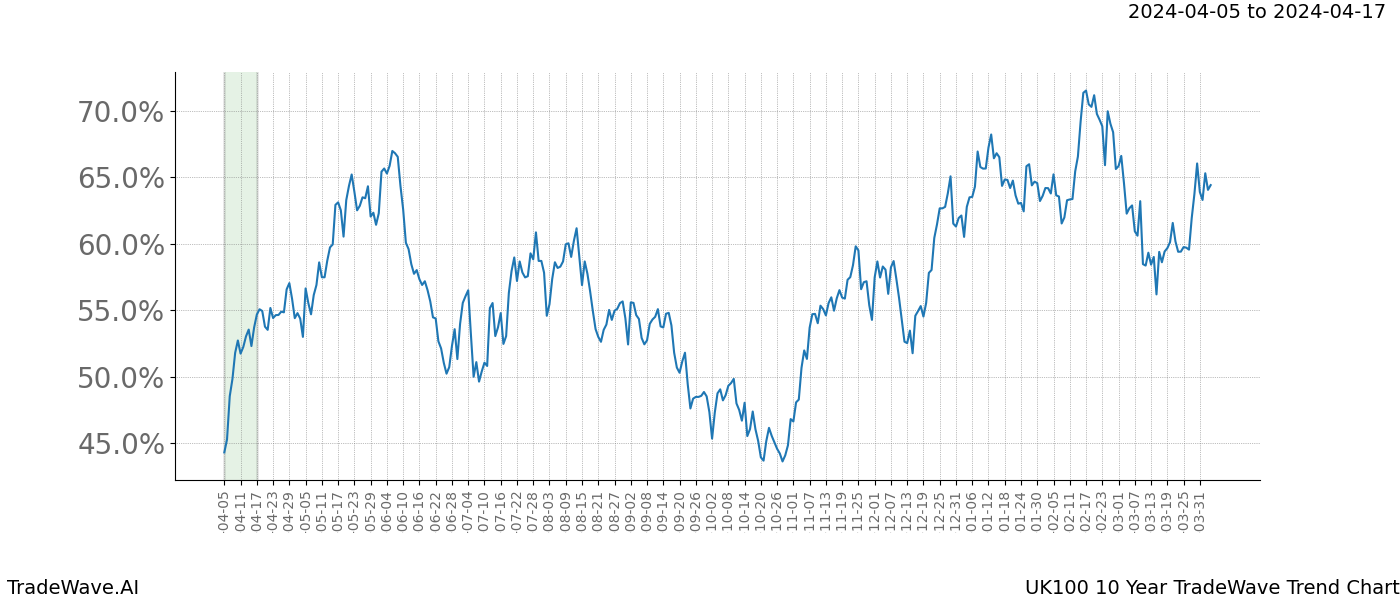 TradeWave Trend Chart UK100 shows the average trend of the financial instrument over the past 10 years. Sharp uptrends and downtrends signal a potential TradeWave opportunity