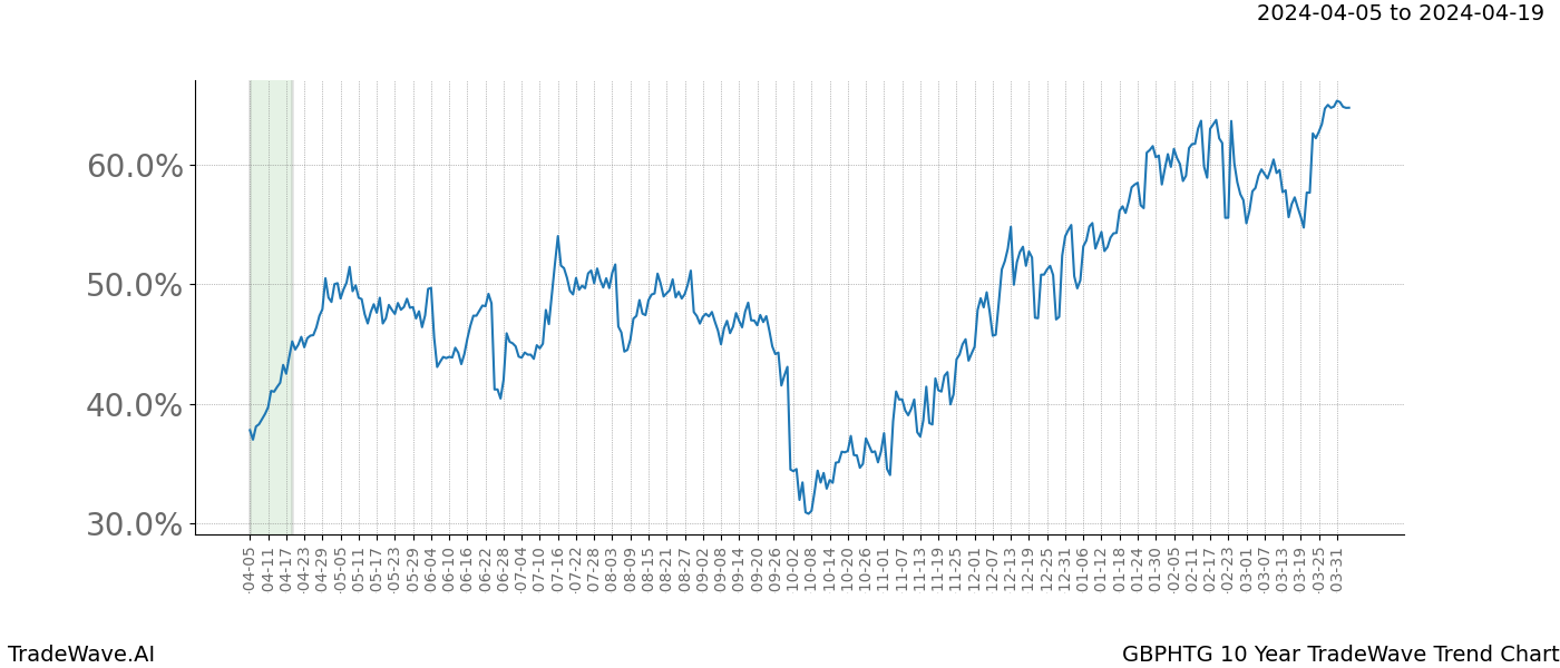 TradeWave Trend Chart GBPHTG shows the average trend of the financial instrument over the past 10 years. Sharp uptrends and downtrends signal a potential TradeWave opportunity