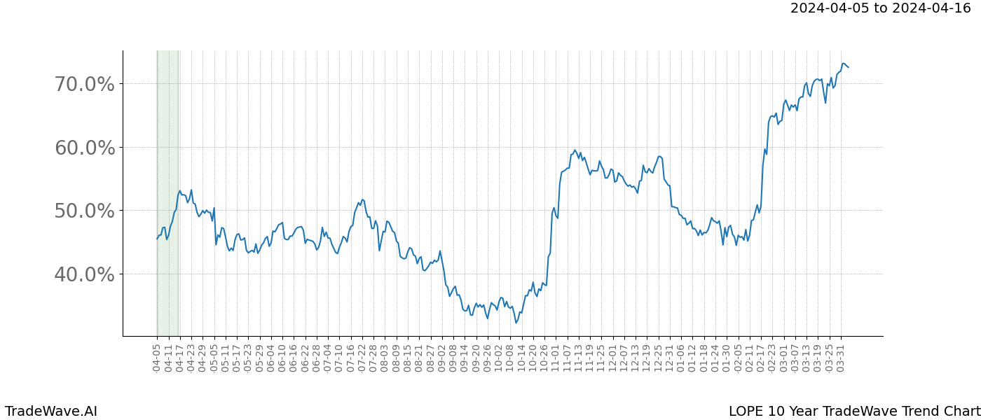 TradeWave Trend Chart LOPE shows the average trend of the financial instrument over the past 10 years. Sharp uptrends and downtrends signal a potential TradeWave opportunity