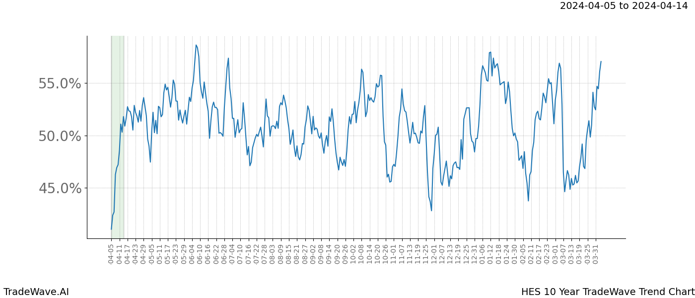 TradeWave Trend Chart HES shows the average trend of the financial instrument over the past 10 years. Sharp uptrends and downtrends signal a potential TradeWave opportunity