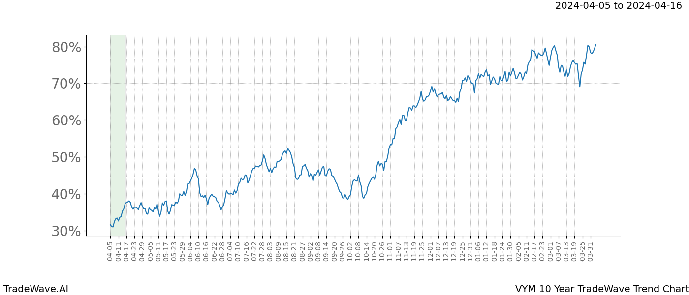 TradeWave Trend Chart VYM shows the average trend of the financial instrument over the past 10 years. Sharp uptrends and downtrends signal a potential TradeWave opportunity