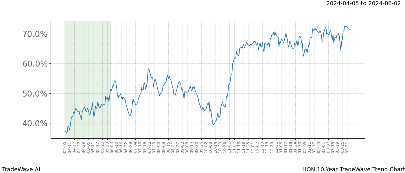 TradeWave Trend Chart HON shows the average trend of the financial instrument over the past 10 years. Sharp uptrends and downtrends signal a potential TradeWave opportunity