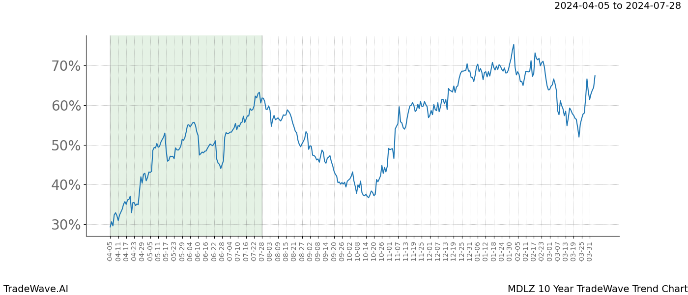 TradeWave Trend Chart MDLZ shows the average trend of the financial instrument over the past 10 years. Sharp uptrends and downtrends signal a potential TradeWave opportunity