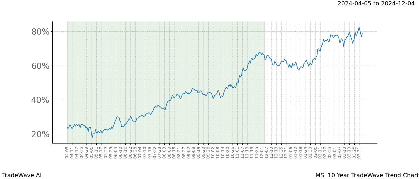 TradeWave Trend Chart MSI shows the average trend of the financial instrument over the past 10 years. Sharp uptrends and downtrends signal a potential TradeWave opportunity