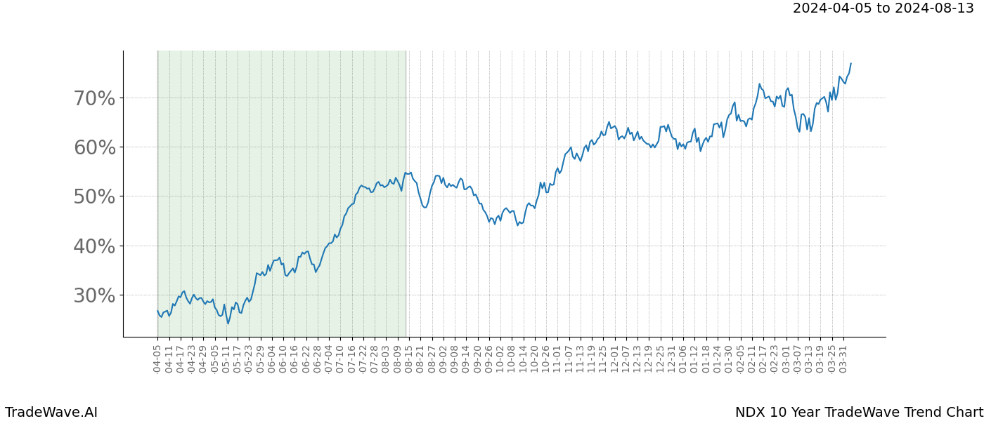 TradeWave Trend Chart NDX shows the average trend of the financial instrument over the past 10 years. Sharp uptrends and downtrends signal a potential TradeWave opportunity