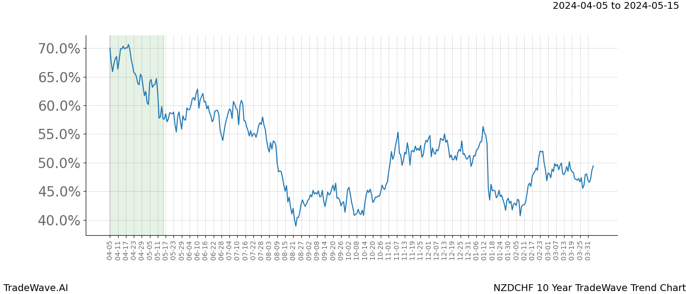 TradeWave Trend Chart NZDCHF shows the average trend of the financial instrument over the past 10 years. Sharp uptrends and downtrends signal a potential TradeWave opportunity