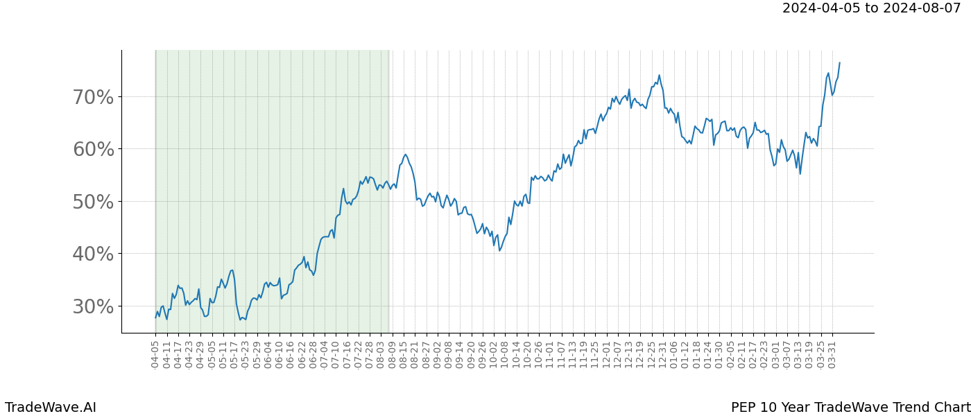 TradeWave Trend Chart PEP shows the average trend of the financial instrument over the past 10 years. Sharp uptrends and downtrends signal a potential TradeWave opportunity