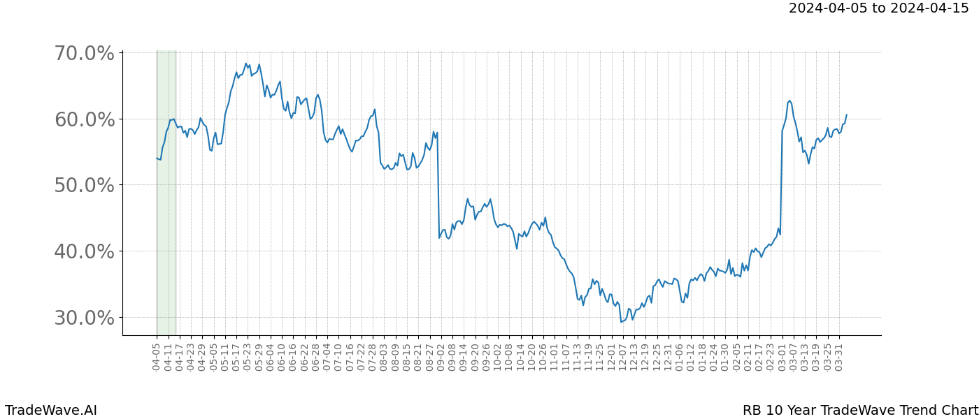 TradeWave Trend Chart RB shows the average trend of the financial instrument over the past 10 years. Sharp uptrends and downtrends signal a potential TradeWave opportunity