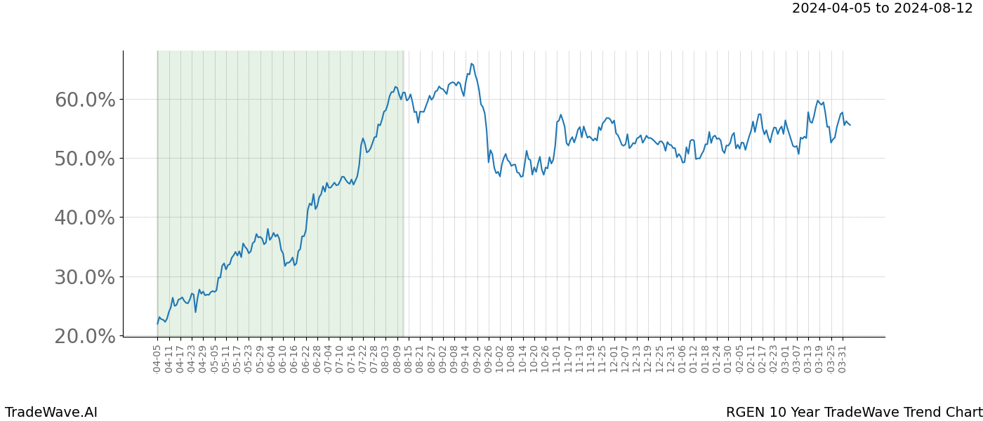 TradeWave Trend Chart RGEN shows the average trend of the financial instrument over the past 10 years. Sharp uptrends and downtrends signal a potential TradeWave opportunity