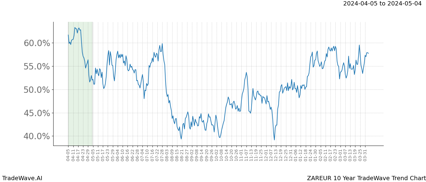 TradeWave Trend Chart ZAREUR shows the average trend of the financial instrument over the past 10 years. Sharp uptrends and downtrends signal a potential TradeWave opportunity