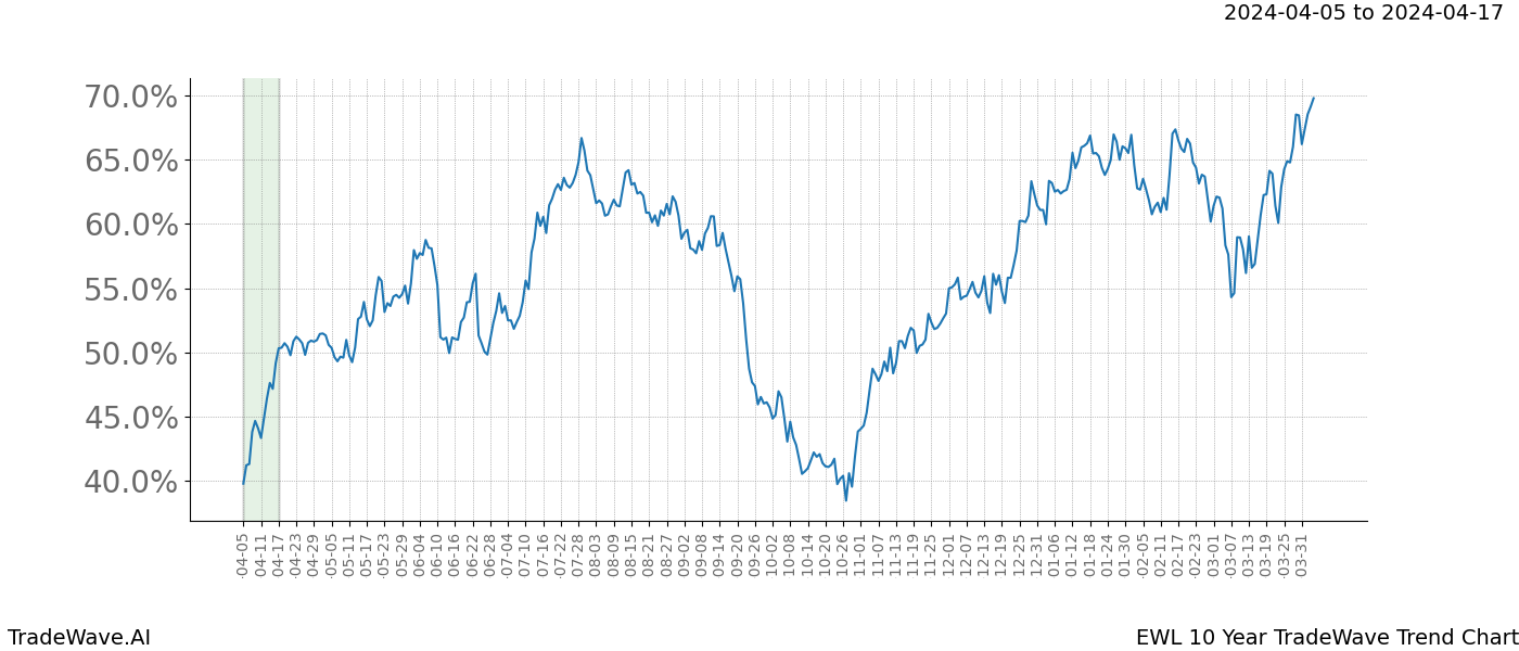 TradeWave Trend Chart EWL shows the average trend of the financial instrument over the past 10 years. Sharp uptrends and downtrends signal a potential TradeWave opportunity